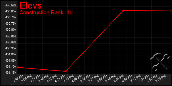 Last 24 Hours Graph of Elevs