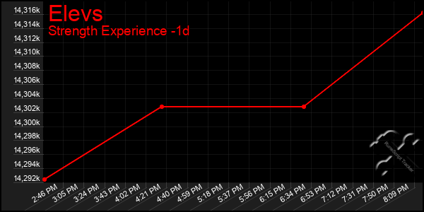 Last 24 Hours Graph of Elevs