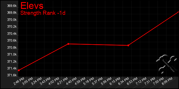 Last 24 Hours Graph of Elevs