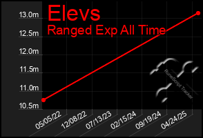 Total Graph of Elevs