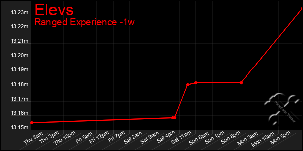 Last 7 Days Graph of Elevs