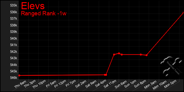 Last 7 Days Graph of Elevs