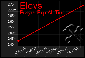 Total Graph of Elevs
