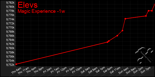 Last 7 Days Graph of Elevs