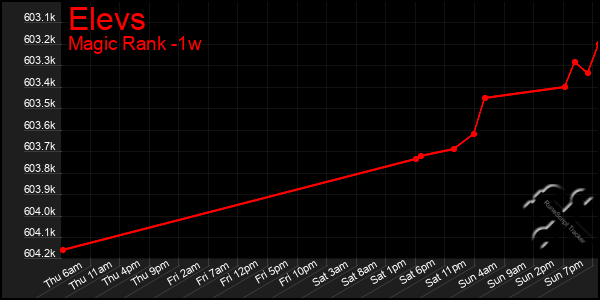 Last 7 Days Graph of Elevs