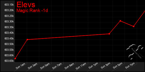 Last 24 Hours Graph of Elevs
