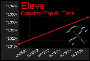 Total Graph of Elevs