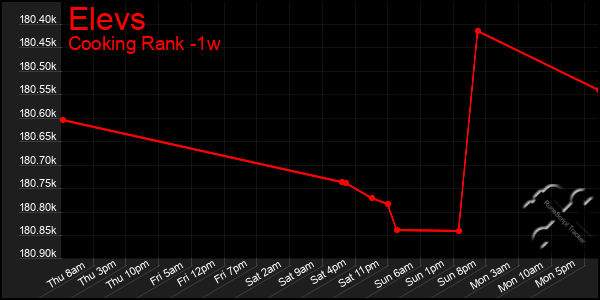 Last 7 Days Graph of Elevs