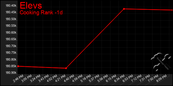 Last 24 Hours Graph of Elevs