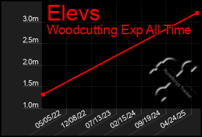 Total Graph of Elevs