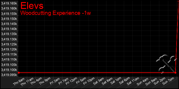 Last 7 Days Graph of Elevs