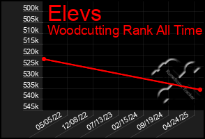 Total Graph of Elevs