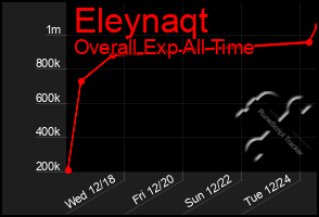 Total Graph of Eleynaqt