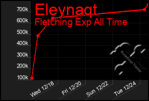 Total Graph of Eleynaqt