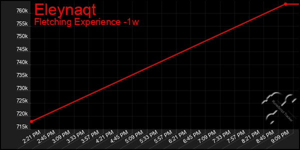 Last 7 Days Graph of Eleynaqt