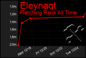 Total Graph of Eleynaqt