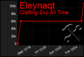 Total Graph of Eleynaqt