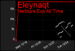 Total Graph of Eleynaqt