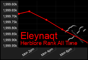 Total Graph of Eleynaqt