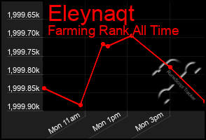 Total Graph of Eleynaqt