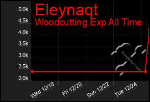 Total Graph of Eleynaqt