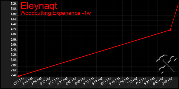 Last 7 Days Graph of Eleynaqt