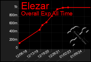 Total Graph of Elezar