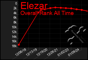 Total Graph of Elezar