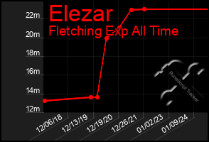 Total Graph of Elezar