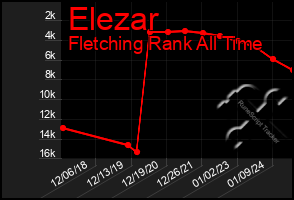 Total Graph of Elezar