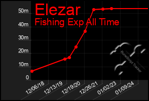 Total Graph of Elezar