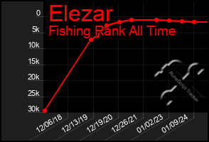 Total Graph of Elezar