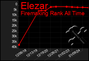 Total Graph of Elezar