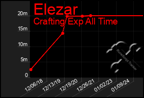 Total Graph of Elezar