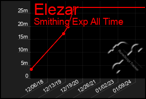 Total Graph of Elezar