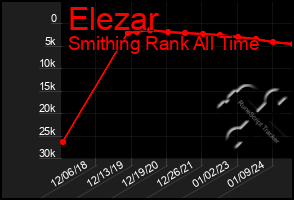 Total Graph of Elezar