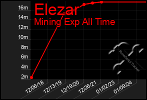 Total Graph of Elezar