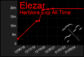 Total Graph of Elezar