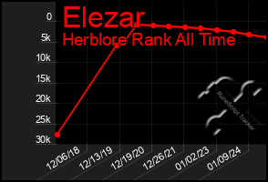 Total Graph of Elezar