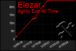 Total Graph of Elezar