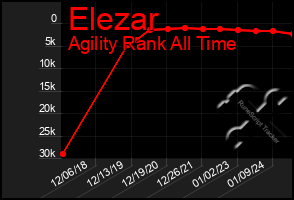 Total Graph of Elezar