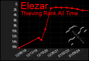 Total Graph of Elezar