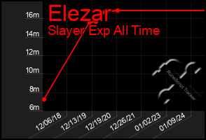 Total Graph of Elezar