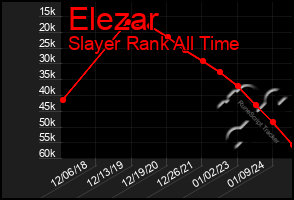 Total Graph of Elezar