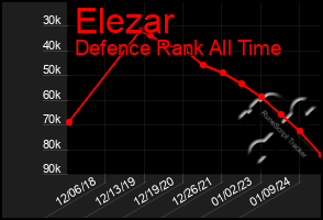 Total Graph of Elezar