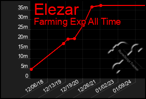 Total Graph of Elezar