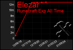 Total Graph of Elezar