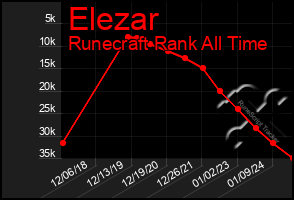 Total Graph of Elezar