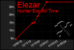 Total Graph of Elezar