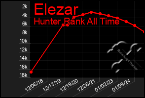 Total Graph of Elezar